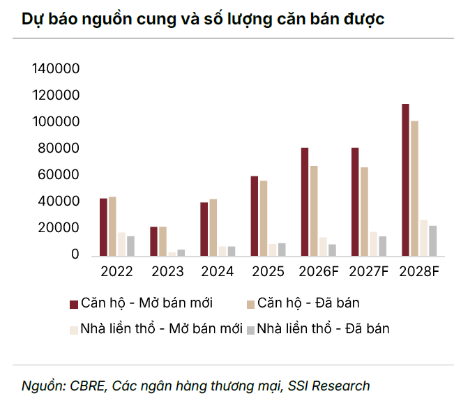 Nguồn cung căn hộ tiếp tục mở rộng, giá nhà còn dư địa tăng? Nguồn cung căn hộ tiếp tục mở rộng, giá nhà còn dư địa tăng?
