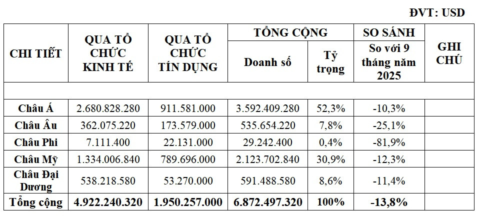 Kiều hối về TP HCM tăng mạnh trong quý III/2026, dự báo cả năm đạt 9,5 - 9,8 tỷ USD Kiều hối về TP HCM tăng mạnh trong quý III/2026, dự báo cả năm đạt 9,5 - 9,8 tỷ USD