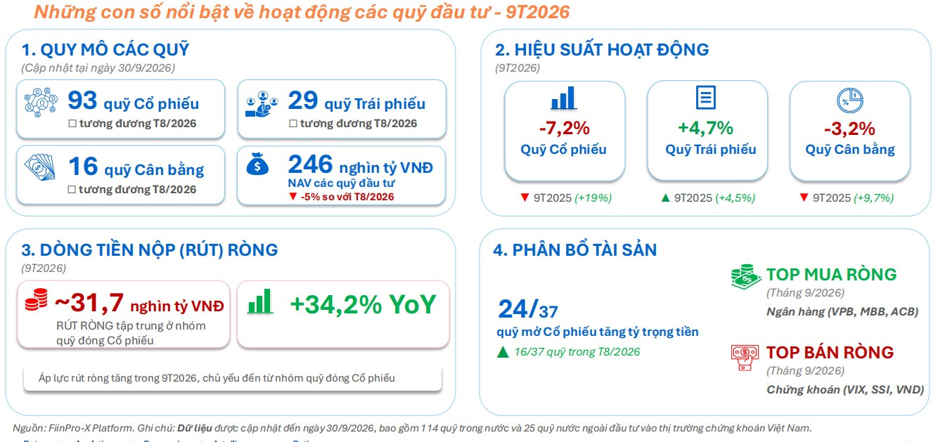 Nhóm quỹ Trái phiếu duy trì sinh lời ổn định, quỹ Cổ phiếu giảm tập trung Nhóm quỹ Trái phiếu duy trì sinh lời ổn định, quỹ Cổ phiếu giảm tập trung
