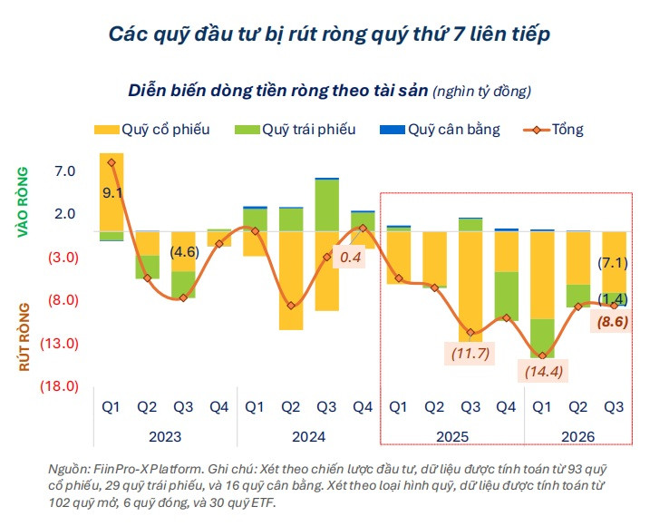Nhóm quỹ Trái phiếu duy trì sinh lời ổn định, quỹ Cổ phiếu giảm tập trung Nhóm quỹ Trái phiếu duy trì sinh lời ổn định, quỹ Cổ phiếu giảm tập trung