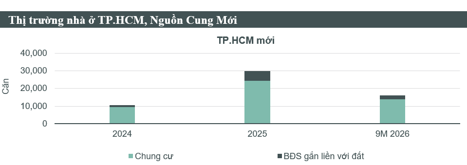 Thị trường nhà ở TP HCM: Kỳ vọng lực đẩy từ hạ tầng và chính sách