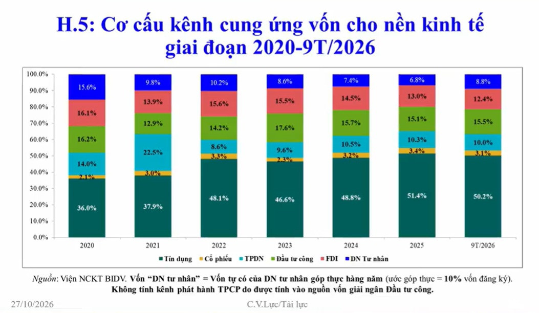 Khơi thông 7 nguồn lực vốn trong nền kinh tế