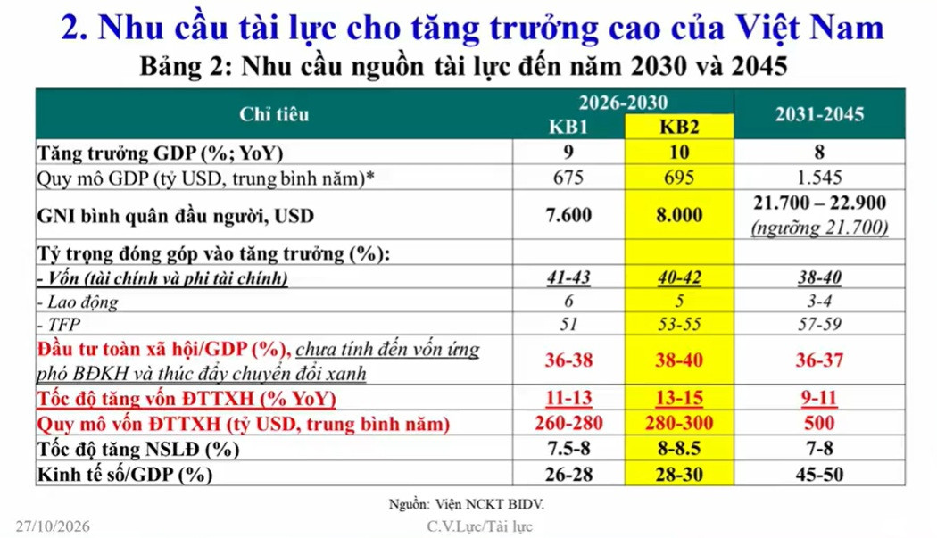 Khơi thông 7 nguồn lực vốn trong nền kinh tế