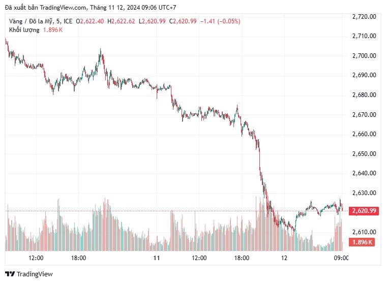 Giá vàng “lao dốc” mạnh, chuyên gia nhận định ra sao?