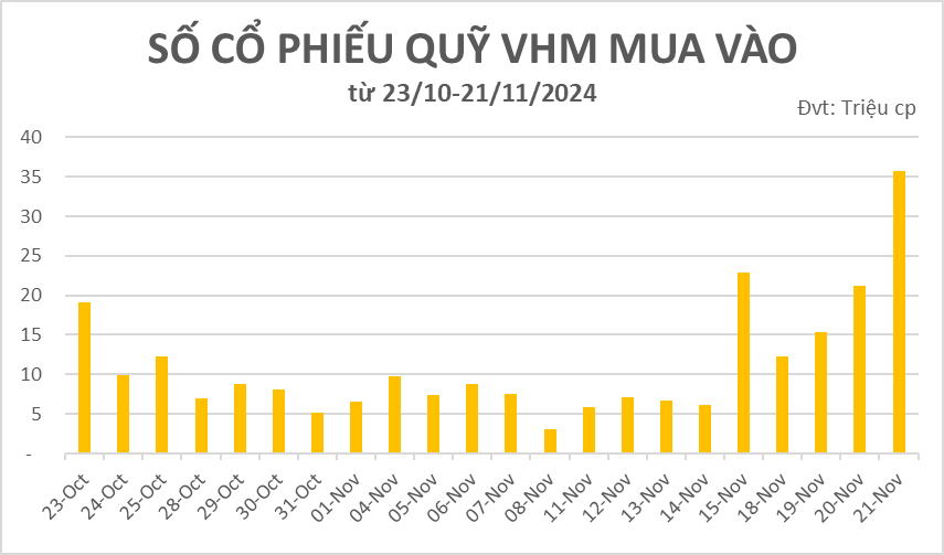 VHM chi gần 10.5 ngàn tỷ đồng để mua 247 triệu cp quỹ VHM chi gần 10.5 ngàn tỷ đồng để mua 247 triệu cp quỹ