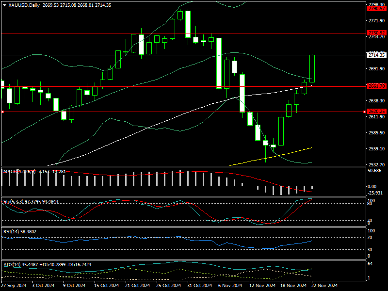 Giá vàng tuần tới: “Bệ phóng” từ xung đột Đông Âu Giá vàng tuần tới: “Bệ phóng” từ xung đột Đông Âu
