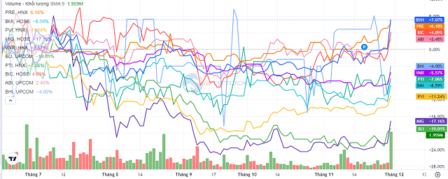Sóng cổ phiếu bảo hiểm cuồn cuộn nhờ cơn gió nào? Sóng cổ phiếu bảo hiểm cuồn cuộn nhờ cơn gió nào?