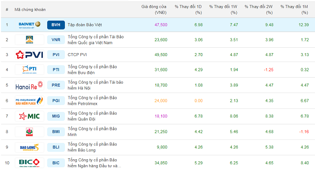 Sóng cổ phiếu bảo hiểm cuồn cuộn nhờ cơn gió nào? Sóng cổ phiếu bảo hiểm cuồn cuộn nhờ cơn gió nào?