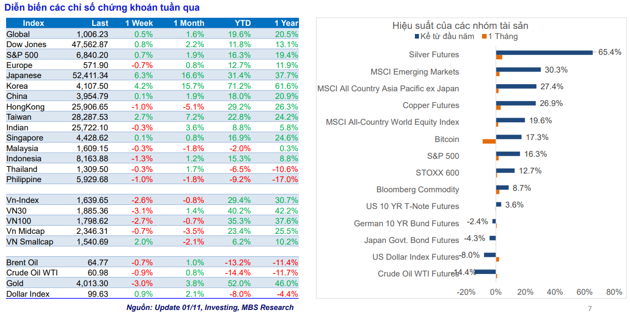 Thị trường tích lũy, cơ hội mở ra với cổ phiếu cơ bản trong tháng 11 Thị trường tích lũy, cơ hội mở ra với cổ phiếu cơ bản trong tháng 11