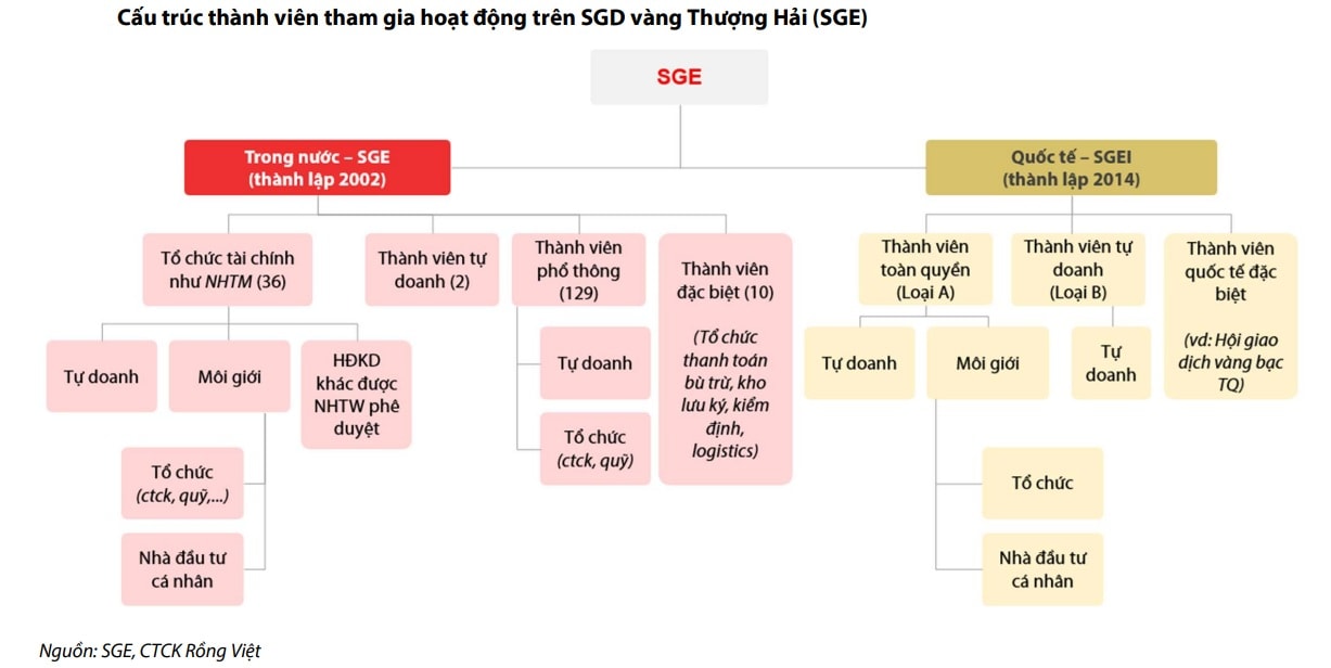 Lập sàn giao dịch vàng: Mô hình nào phù hợp? Lập sàn giao dịch vàng: Mô hình nào phù hợp?