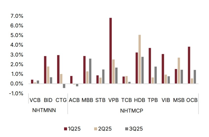 Biên lãi ròng thu hẹp, điểm sáng lợi nhuận ngân hàng đến từ đâu? Biên lãi ròng thu hẹp, điểm sáng lợi nhuận ngân hàng đến từ đâu?