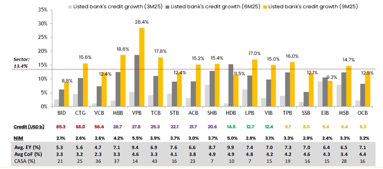 Tăng trưởng lợi nhuận ngân hàng quý IV/2025 có thể chậm lại Tăng trưởng lợi nhuận ngân hàng quý IV/2025 có thể chậm lại
