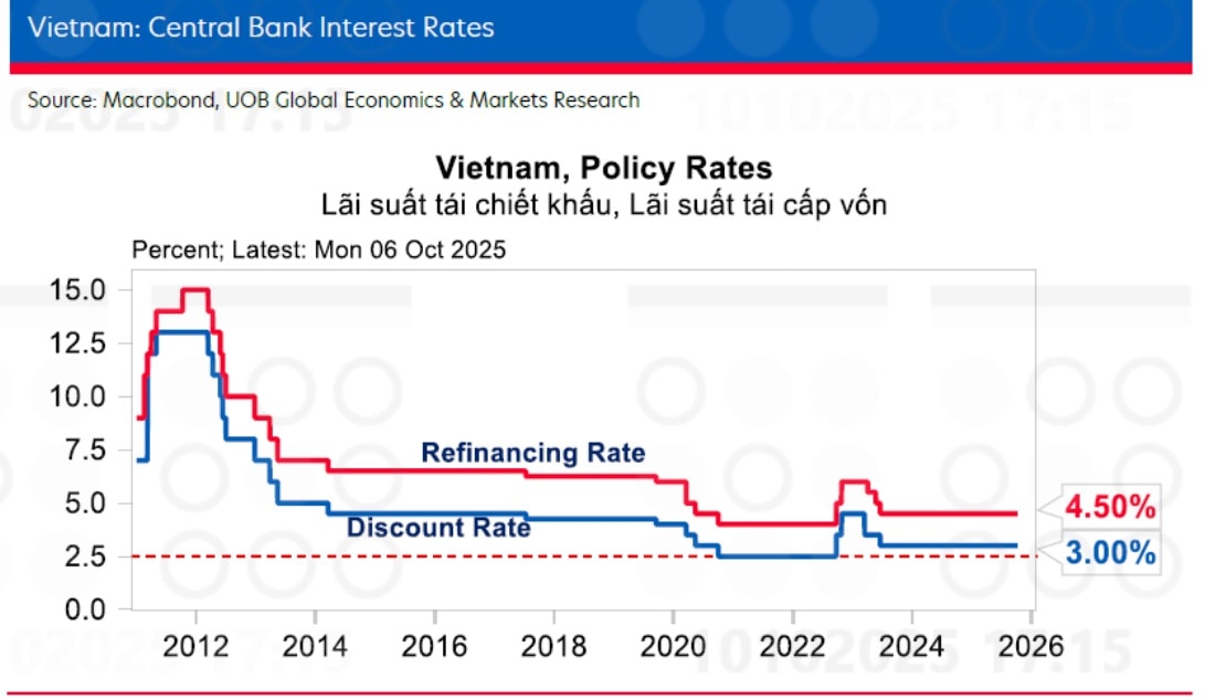 UOB nâng dự báo tăng trưởng của Việt Nam, duy trì dự báo tỷ giá UOB nâng dự báo tăng trưởng của Việt Nam, duy trì dự báo tỷ giá