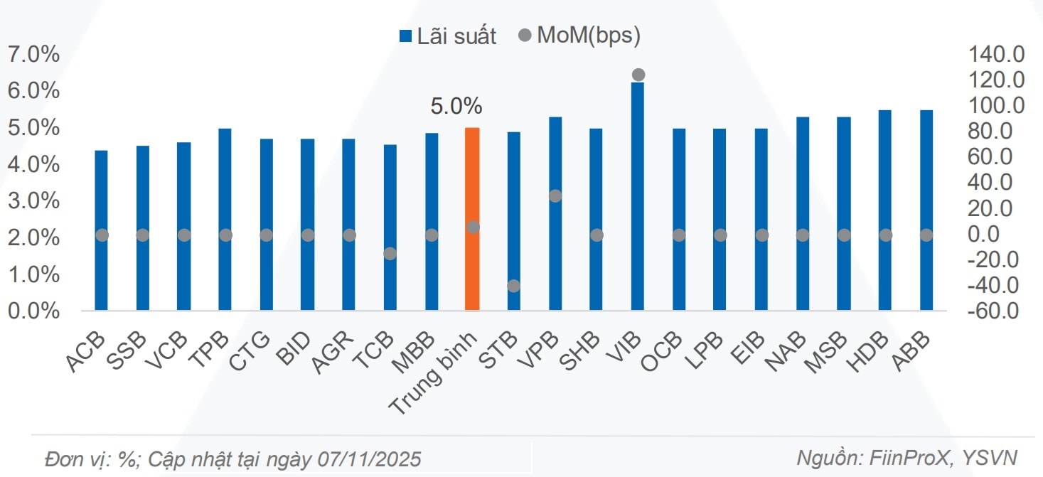 Xu hướng điều chỉnh lãi suất huy động vẫn tiếp diễn