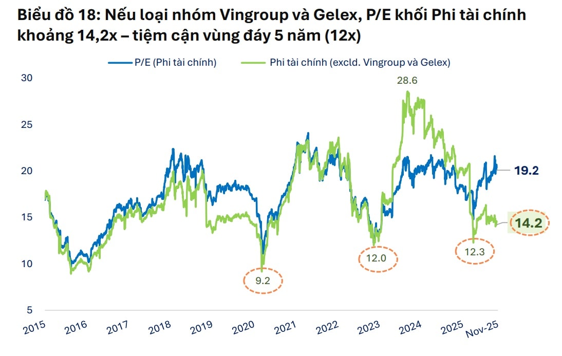Định giá thị trường của nhóm phi tài chính "có vẻ đắt", vì sao? Định giá thị trường của nhóm phi tài chính "có vẻ đắt", vì sao?