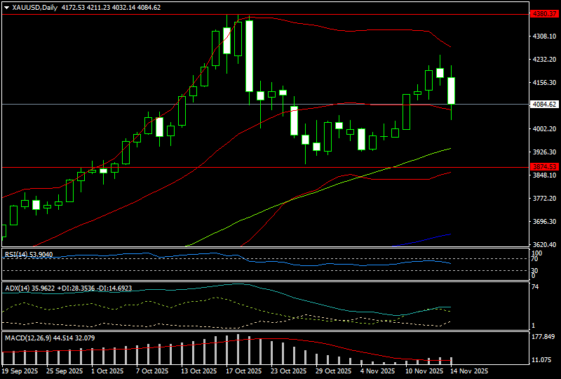 FED thận trọng, giá vàng tuần tới sẽ ra sao? FED thận trọng, giá vàng tuần tới sẽ ra sao?
