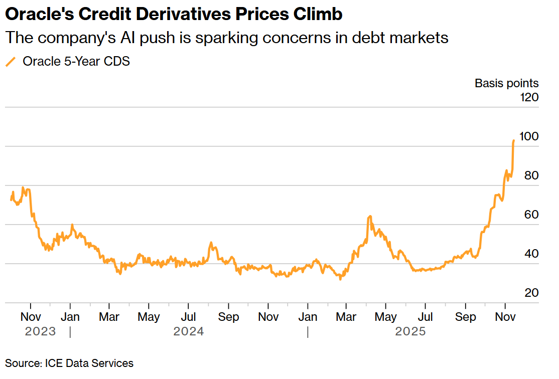 Bằng chứng tài chính cho thấy “bong bóng” AI gia tăng Bằng chứng tài chính cho thấy “bong bóng” AI gia tăng