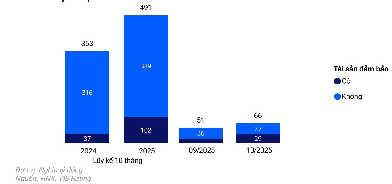 Trái phiếu doanh nghiệp: Cần thiết giám sát rủi ro thanh khoản