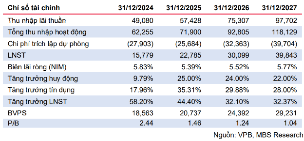 Tái định giá cổ phiếu VPB sau thương vụ IPO VPBankS Tái định giá cổ phiếu VPB sau thương vụ IPO VPBankS