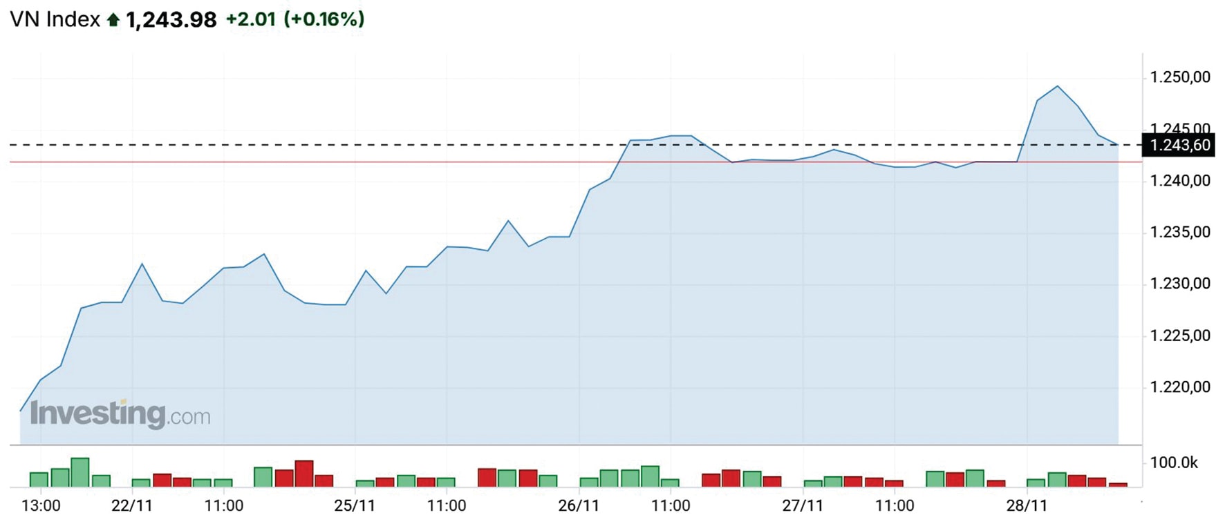 Đà giảm thị trường chứng khoán chưa dứt Đà giảm thị trường chứng khoán chưa dứt