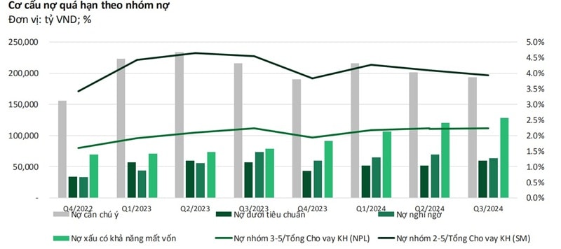 Nợ xấu ngân hàng kỳ vọng giảm nhẹ trong quý IV/2024