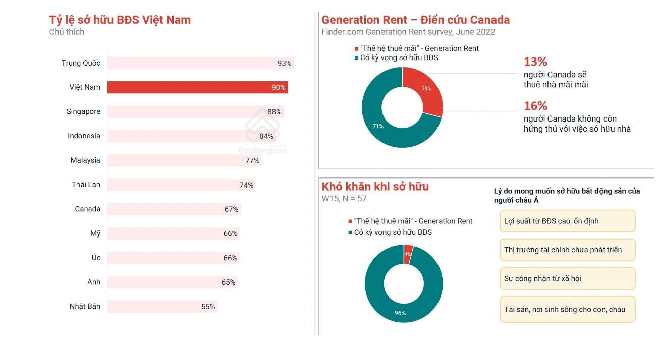 Giá nhà ngày càng xa tầm với