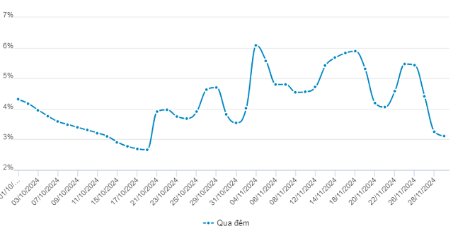 NHNN đảo chiều rút ròng hơn 27 ngàn tỷ
