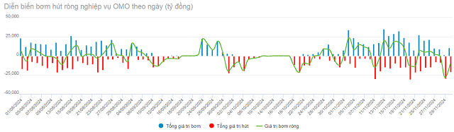 NHNN đảo chiều rút ròng hơn 27 ngàn tỷ