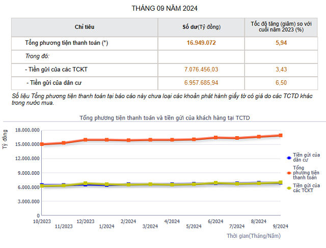 Tiền "nhàn rỗi" vẫn chảy vào ngân hàng Tiền "nhàn rỗi" vẫn chảy vào ngân hàng