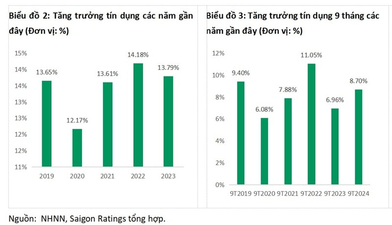 Tín dụng tín dụng khởi sắc, hệ thống ngân hàng còn rủi ro? Tín dụng tín dụng khởi sắc, hệ thống ngân hàng còn rủi ro?
