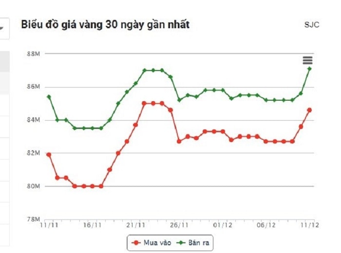 Giá vàng bật tăng mạnh 1,5 triệu đồng/lượng