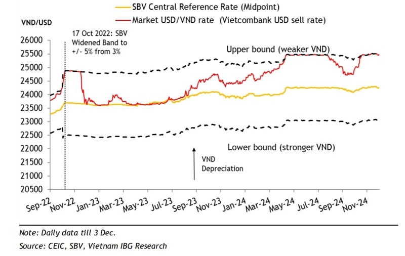Lạm phát trung bình, tiền đồng ổn định hỗ trợ duy trì chính sách tiền tệ năm 2025
