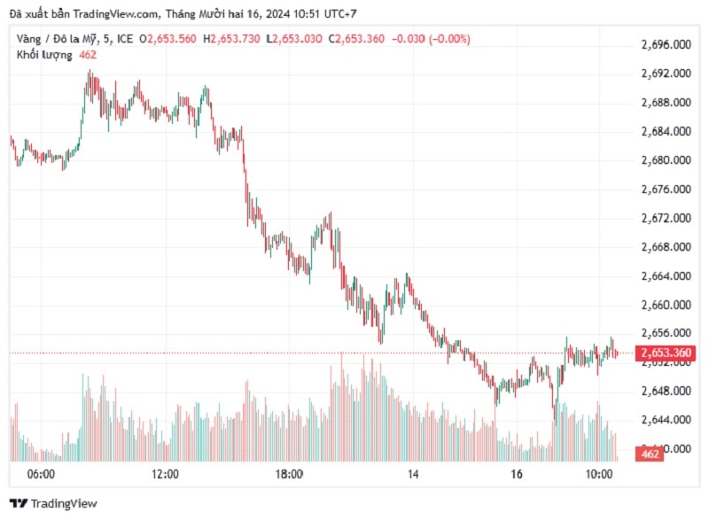 Giá vàng miếng SJC lại quay đầu giảm “sốc” Giá vàng miếng SJC lại quay đầu giảm “sốc”