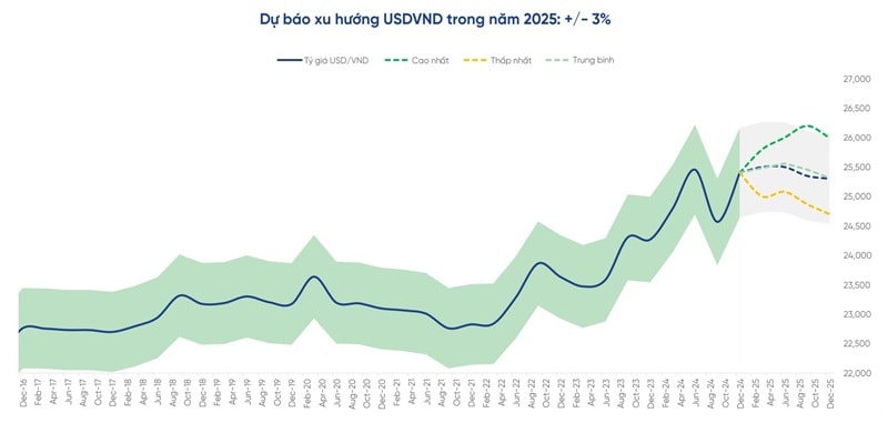 Những yếu tố nào sẽ chi phối tỷ giá trong năm 2025? Những yếu tố nào sẽ chi phối tỷ giá trong năm 2025?