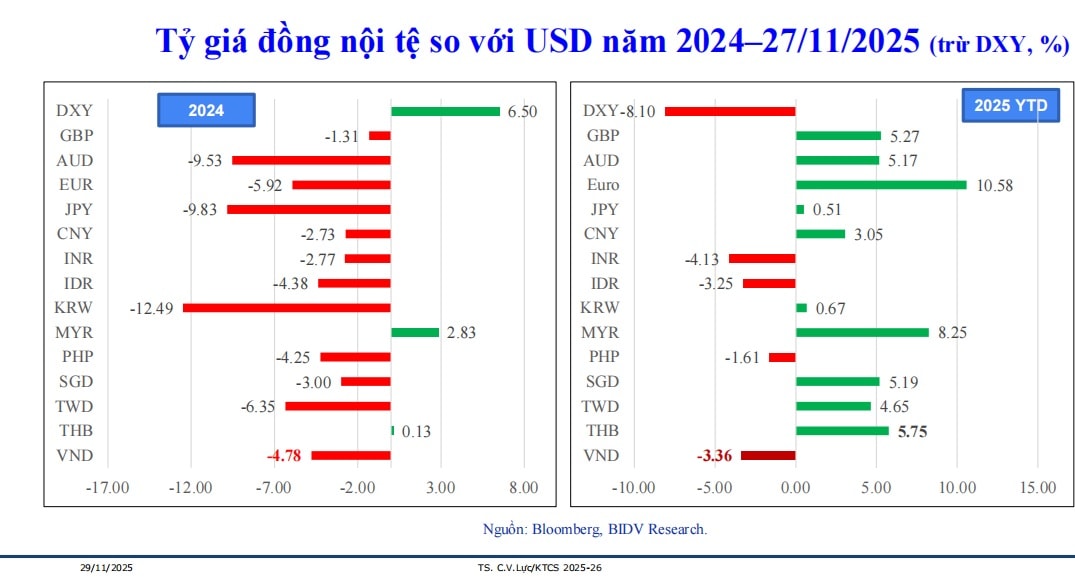 Tỷ giá tiếp tục kỳ vọng ổn định, hỗ trợ giữ mặt bằng lãi suất Tỷ giá tiếp tục kỳ vọng ổn định, hỗ trợ giữ mặt bằng lãi suất