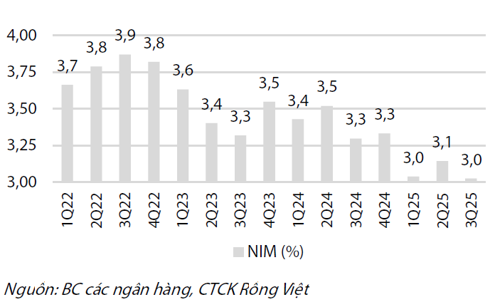 Lãi suất thấp kéo dài, ngân hàng đối mặt bài toán biên lãi ròng (NIM) trong năm 2026 Lãi suất thấp kéo dài, ngân hàng đối mặt bài toán biên lãi ròng (NIM) trong năm 2026
