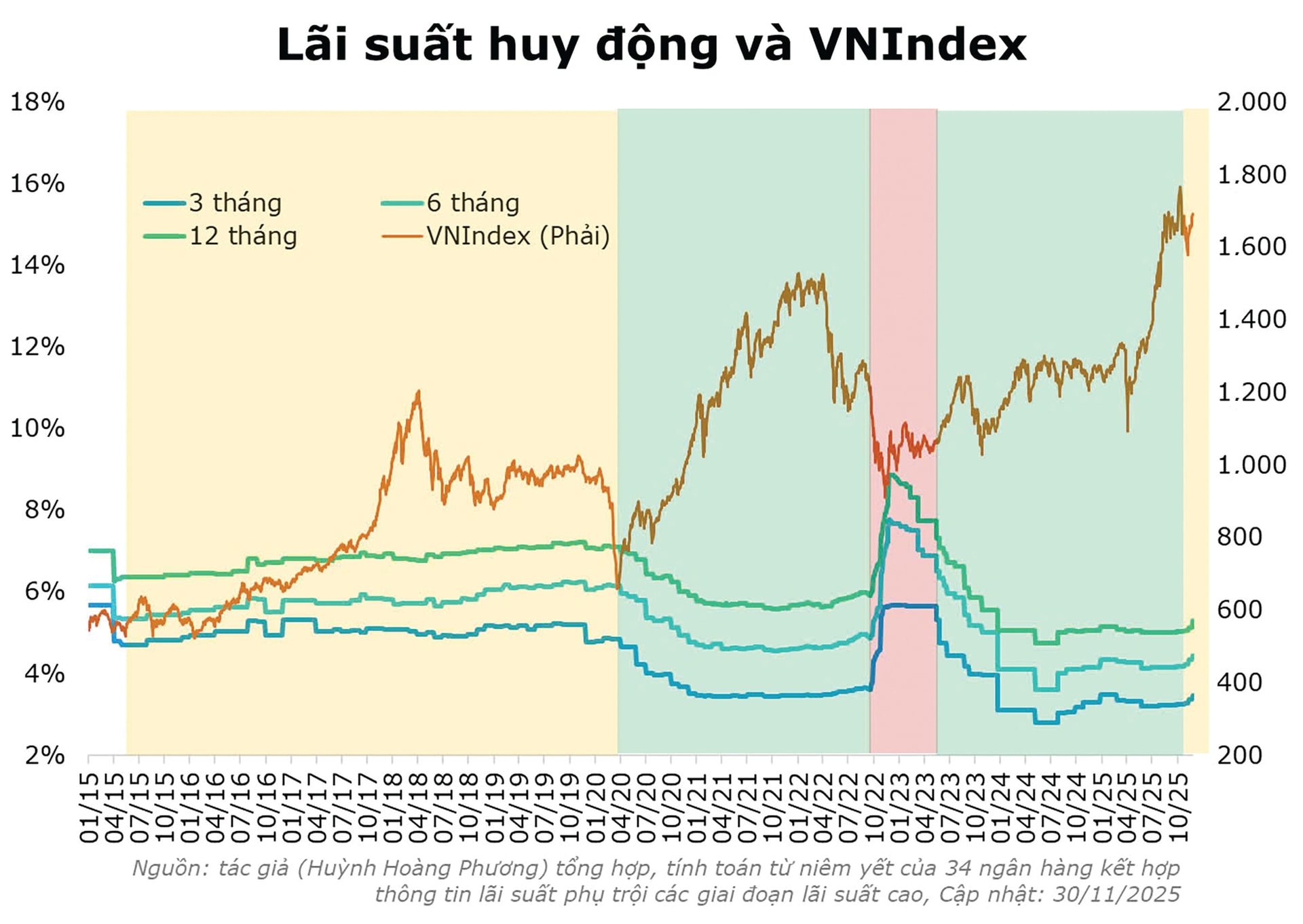 Nhiều tài sản sẽ đảo chiều vì lãi suất?