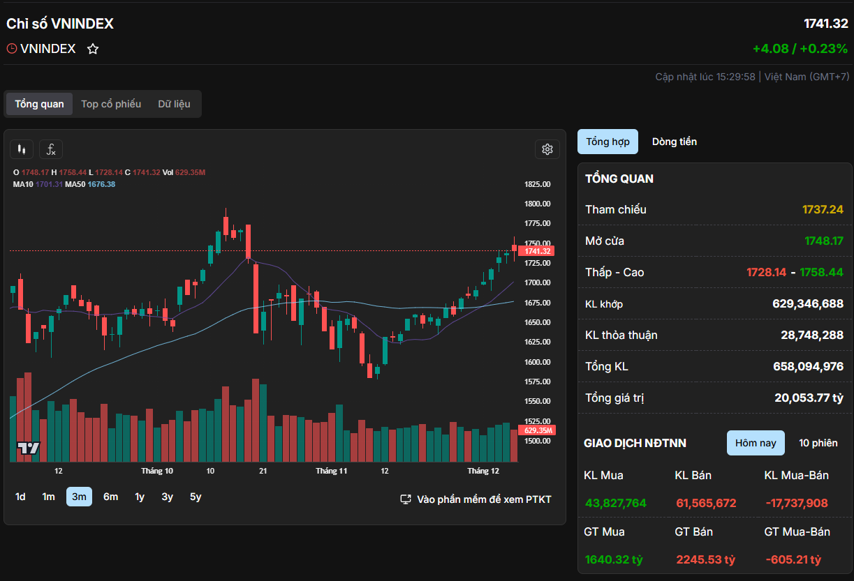 Dòng tiền ngoại trỗi dậy: Hơn 4.400 tỷ đổ vào thị trường, một mã bất ngờ ‘hút’ vốn