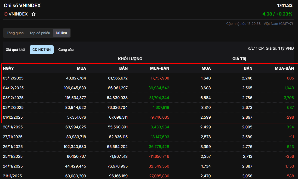 Dòng tiền ngoại trỗi dậy: Hơn 4.400 tỷ đổ vào thị trường, một mã bất ngờ ‘hút’ vốn