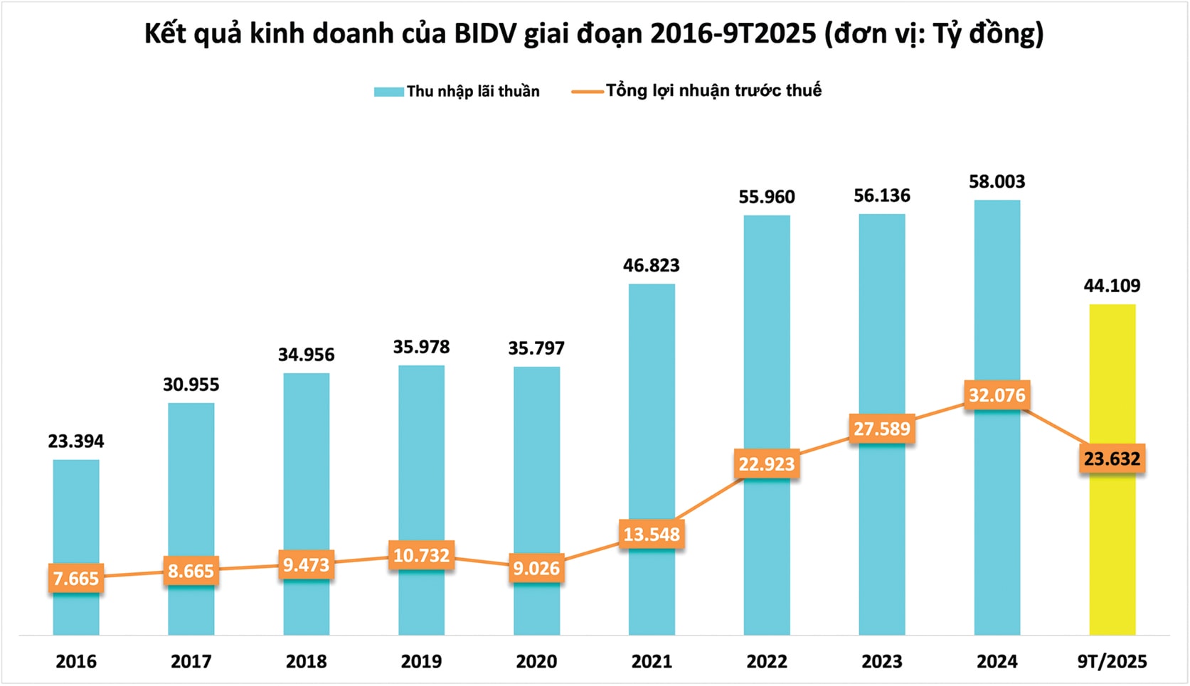 “Bệ phóng” cho BIDV “Bệ phóng” cho BIDV