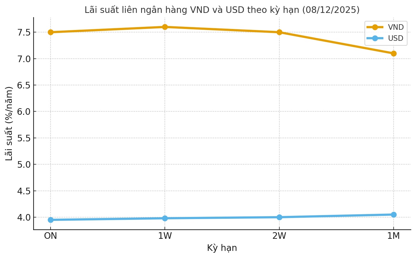 Ngân hàng Nhà nước hút ròng 1.676 tỷ đồng khi lãi suất liên ngân hàng nhích lên Ngân hàng Nhà nước hút ròng 1.676 tỷ đồng khi lãi suất liên ngân hàng nhích lên
