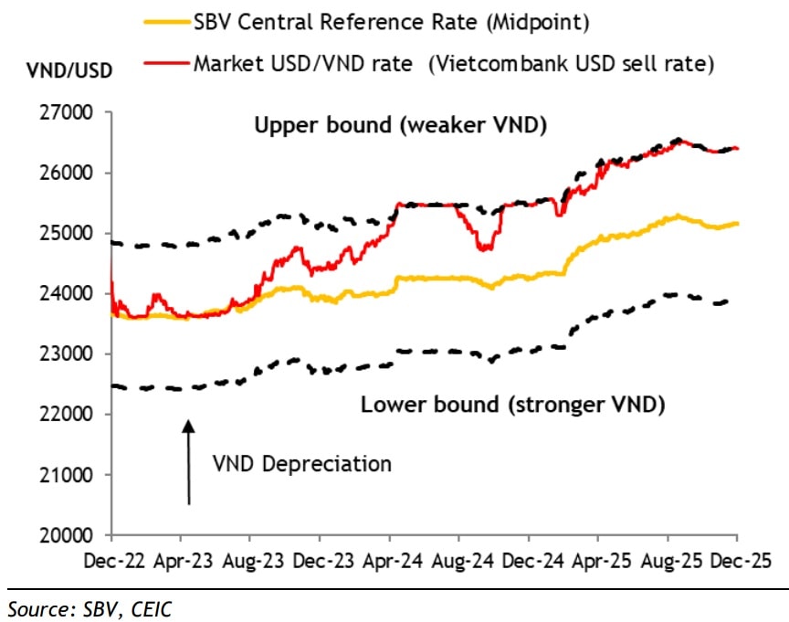 NHNN sẽ giữ nguyên lãi suất điều hành nếu lạm phát trong mục tiêu