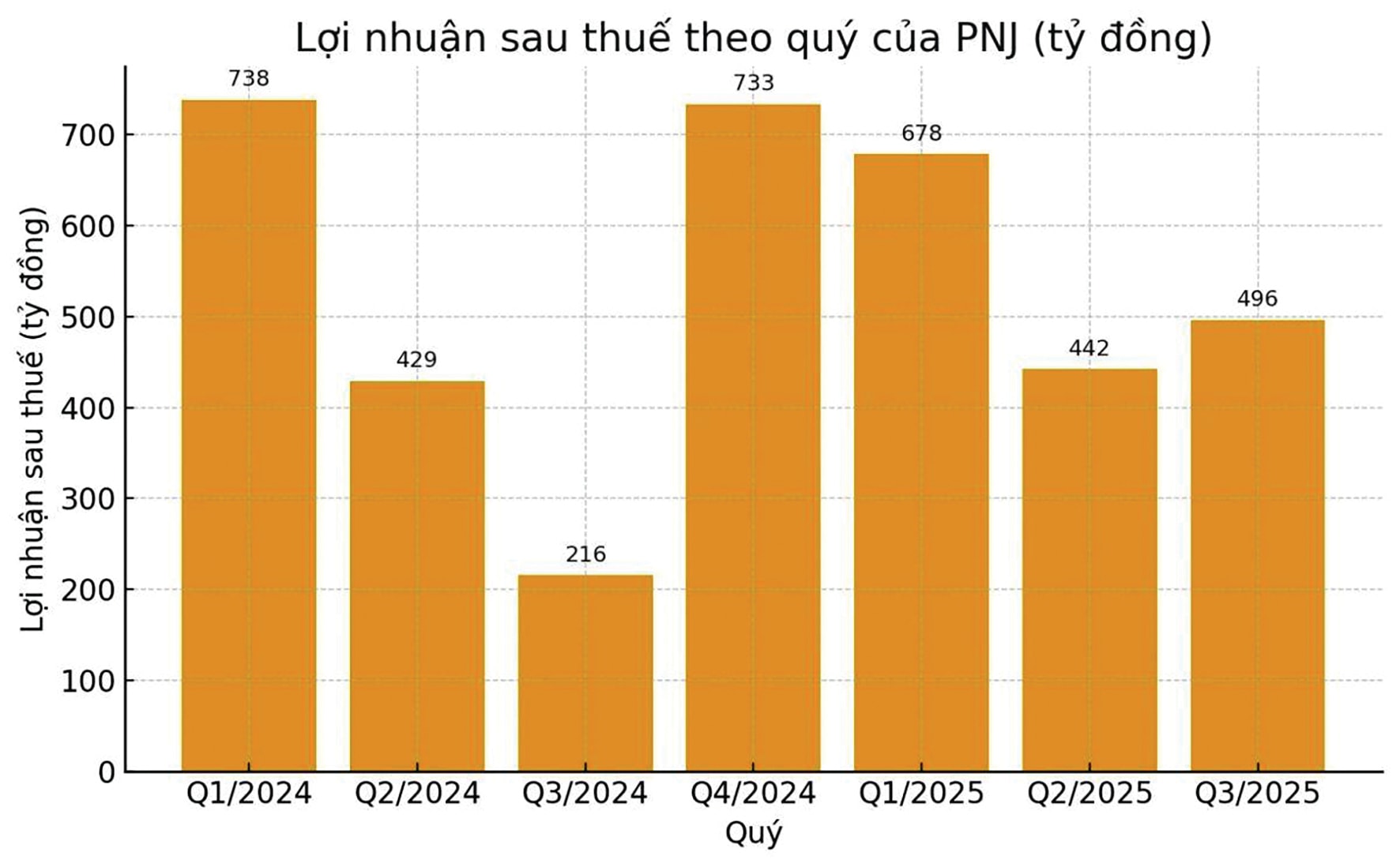 Sức mua giảm có làm khó PNJ? Sức mua giảm có làm khó PNJ?