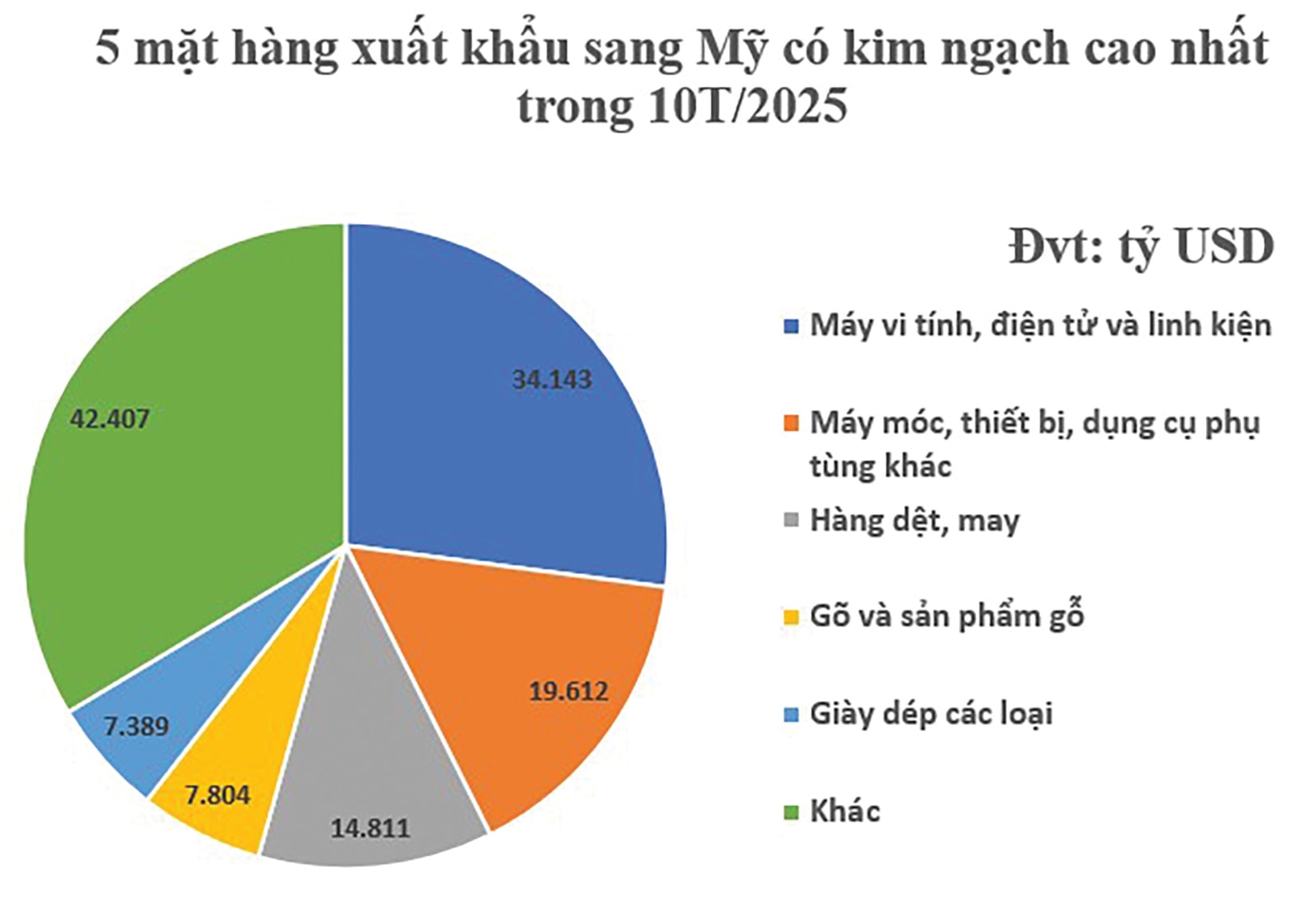 Thương mại Việt - Mỹ giữ nhịp giữa thuế quan Thương mại Việt - Mỹ giữ nhịp giữa thuế quan