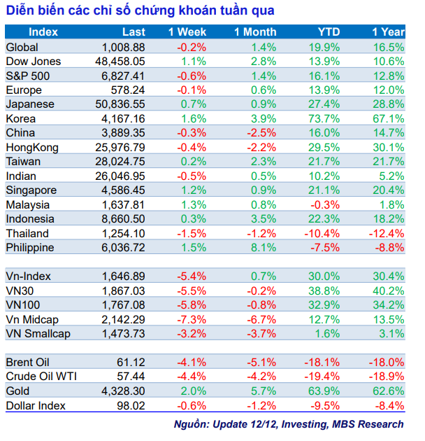VN-Index "bay" gần 100 điểm - cơ hội mở ra sau nhịp điều chỉnh mạnh nhất từ đáy tháng 4 VN-Index "bay" gần 100 điểm - cơ hội mở ra sau nhịp điều chỉnh mạnh nhất từ đáy tháng 4