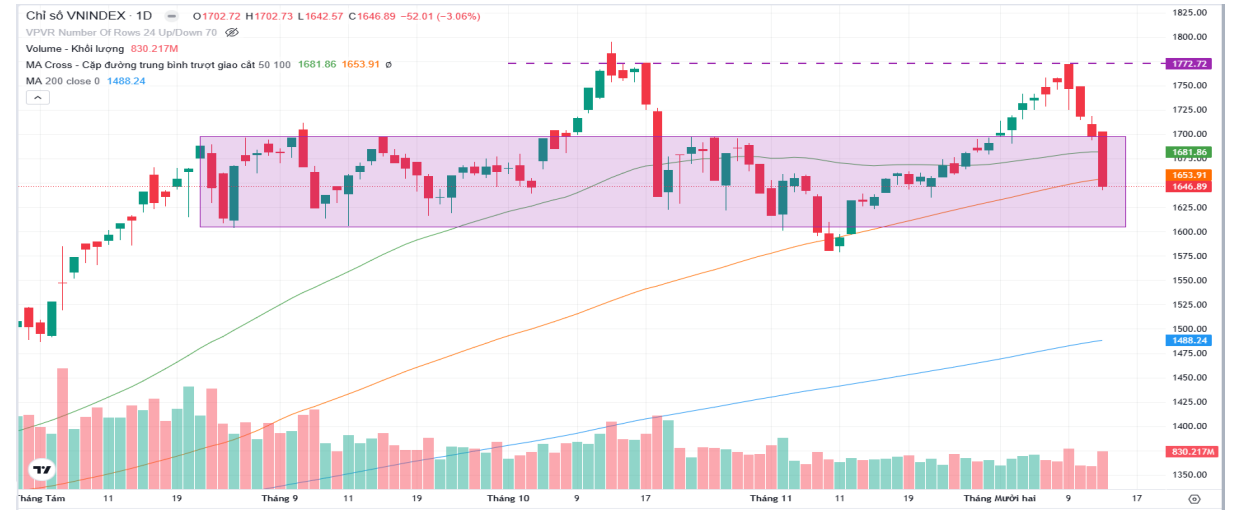 VN-Index "bay" gần 100 điểm - cơ hội mở ra sau nhịp điều chỉnh mạnh nhất từ đáy tháng 4 VN-Index "bay" gần 100 điểm - cơ hội mở ra sau nhịp điều chỉnh mạnh nhất từ đáy tháng 4