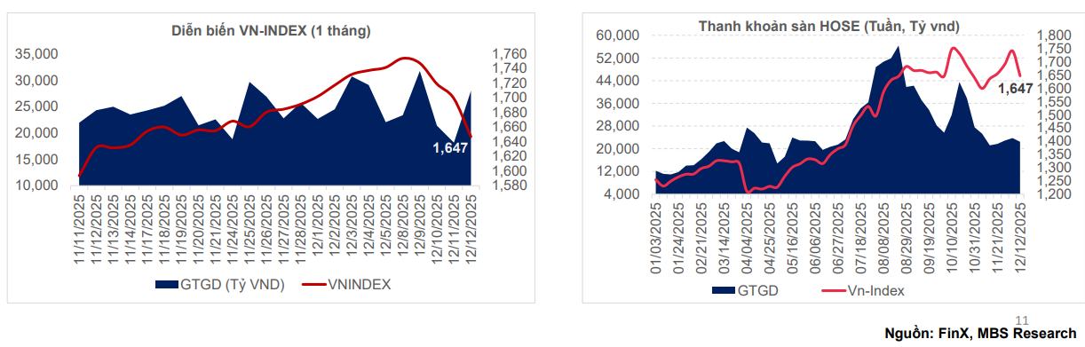 VN-Index "bay" gần 100 điểm - cơ hội mở ra sau nhịp điều chỉnh mạnh nhất từ đáy tháng 4 VN-Index "bay" gần 100 điểm - cơ hội mở ra sau nhịp điều chỉnh mạnh nhất từ đáy tháng 4