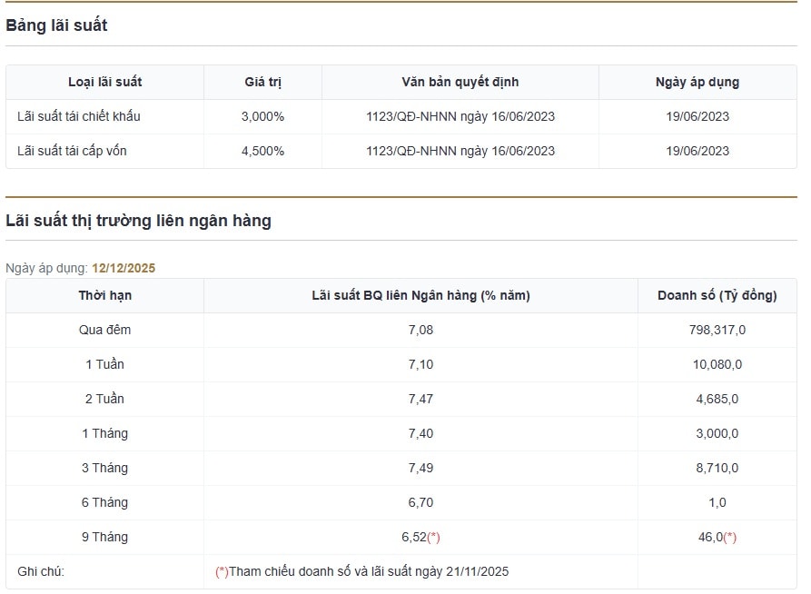 Lãi suất liên ngân hàng trên 7% - Áp lực thanh khoản vẫn cao