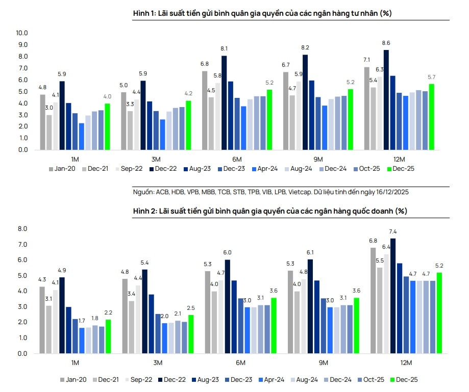 Lãi suất và biến số của ngân hàng năm 2026 Lãi suất và biến số của ngân hàng năm 2026