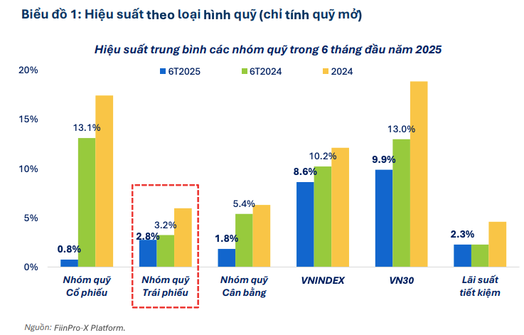 “Đo đếm" hiệu suất các quỹ đầu tư
